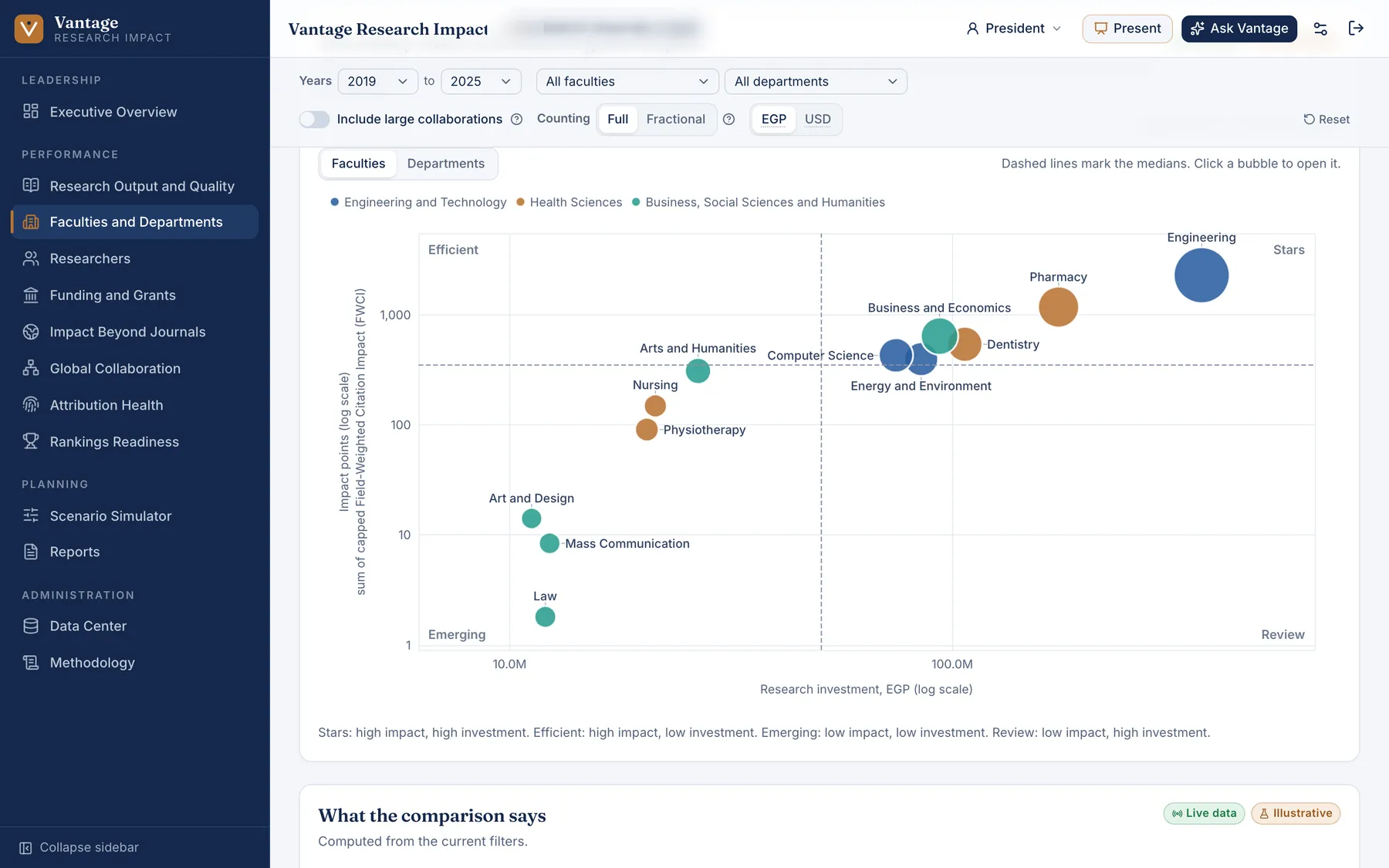 A bubble chart comparing each faculty's research investment against its impact
